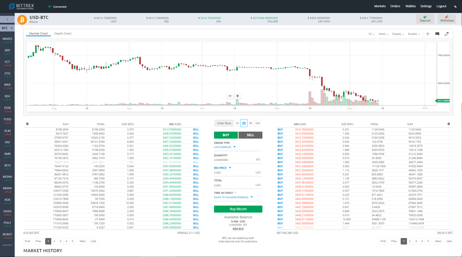 A snapshot of Bittrex’s trading charts 