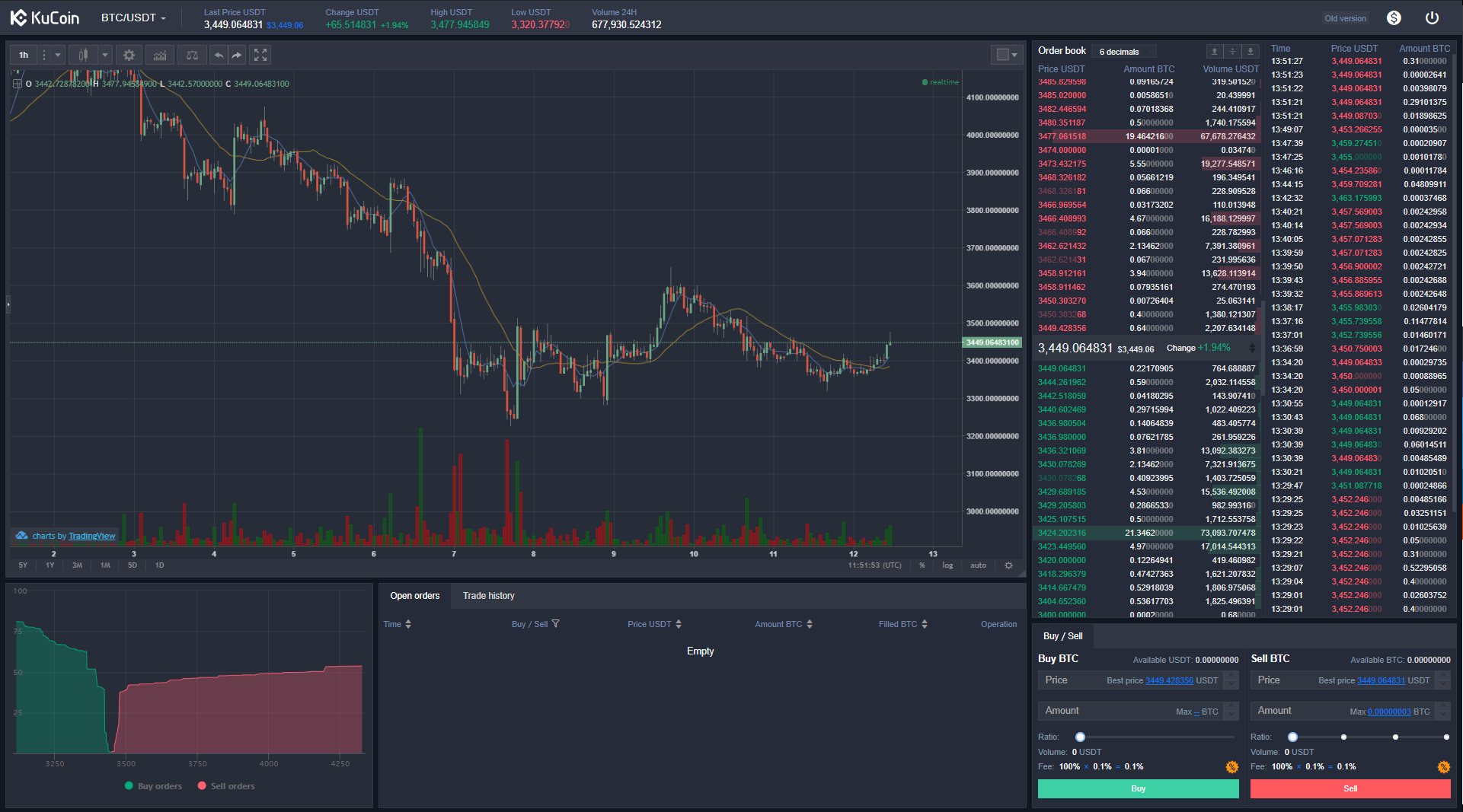 The desktop interface for trading at the KuCoin exchange 